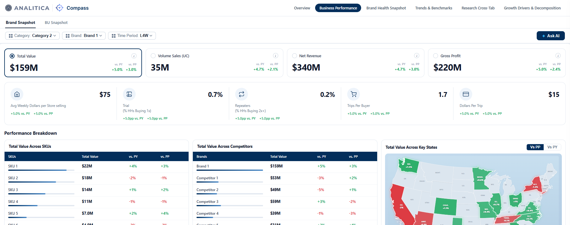 Business Performance
